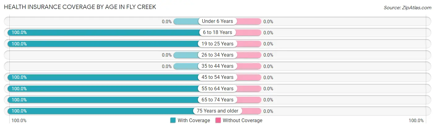 Health Insurance Coverage by Age in Fly Creek