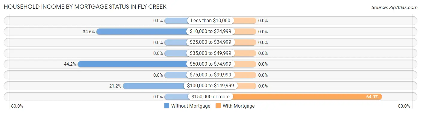 Household Income by Mortgage Status in Fly Creek