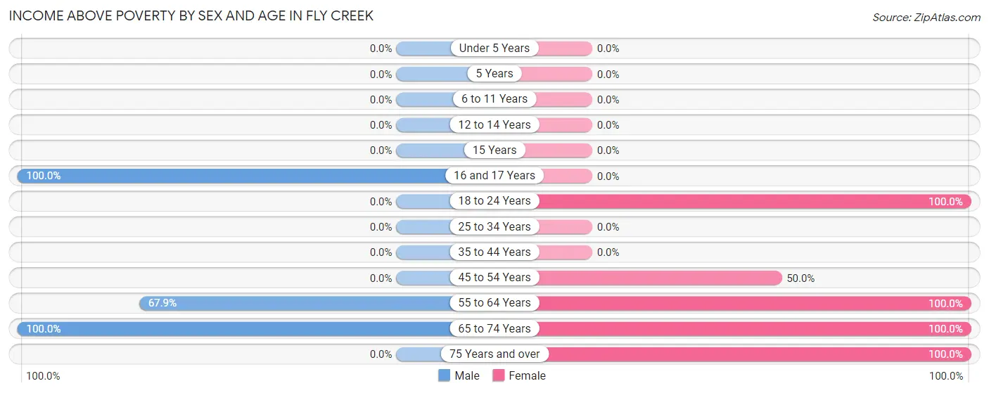 Income Above Poverty by Sex and Age in Fly Creek