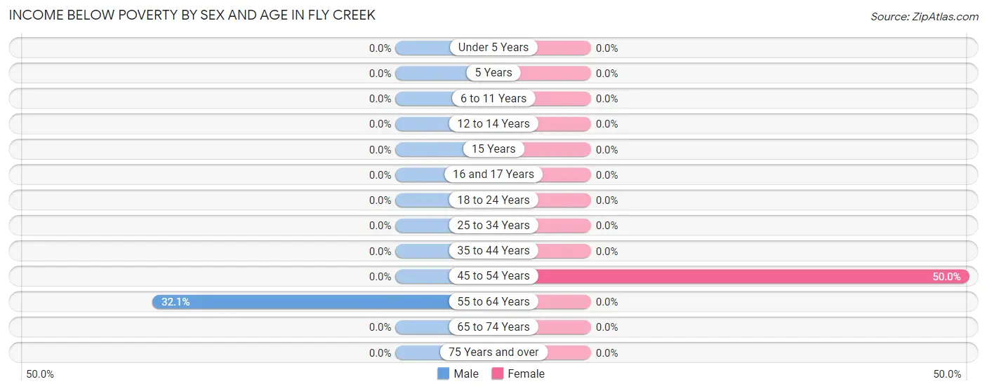 Income Below Poverty by Sex and Age in Fly Creek
