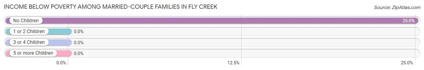 Income Below Poverty Among Married-Couple Families in Fly Creek