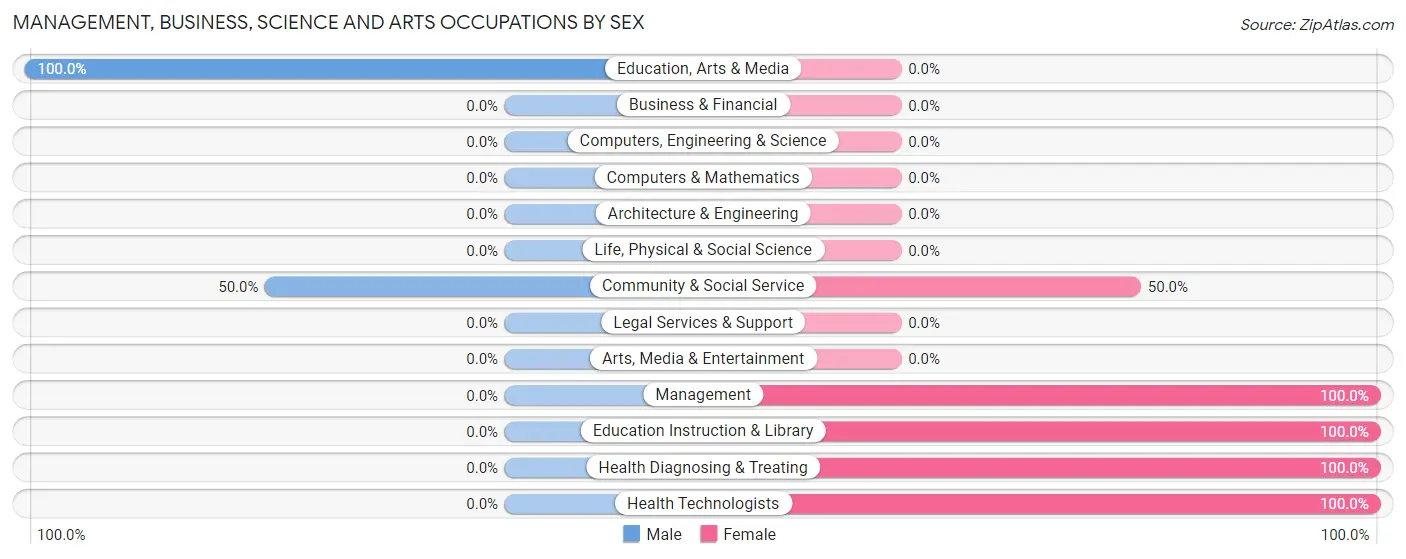 Management, Business, Science and Arts Occupations by Sex in Fly Creek