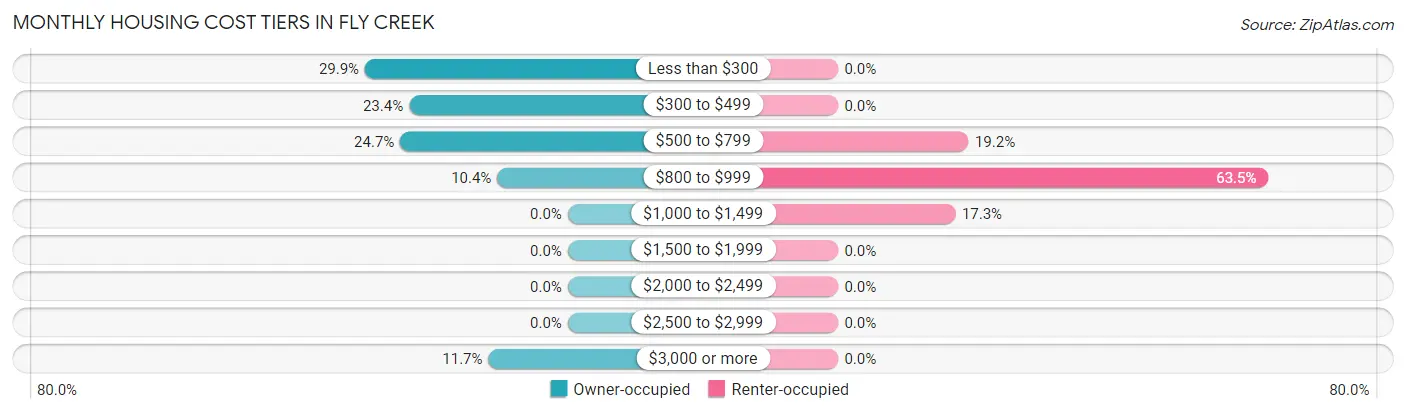 Monthly Housing Cost Tiers in Fly Creek