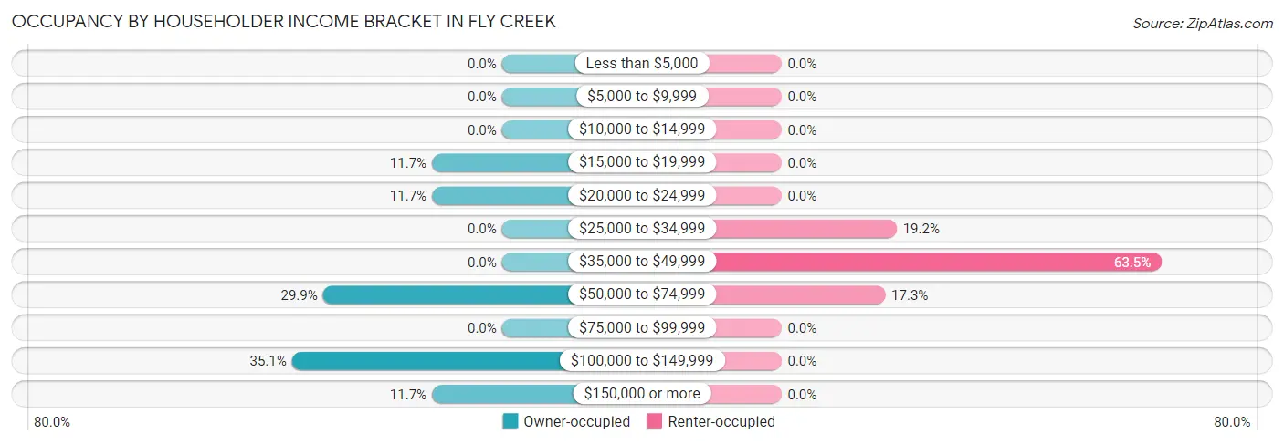 Occupancy by Householder Income Bracket in Fly Creek