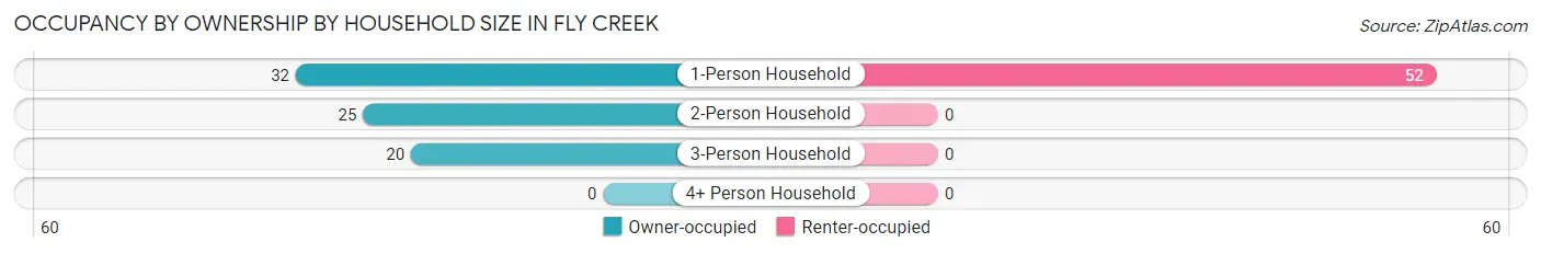 Occupancy by Ownership by Household Size in Fly Creek
