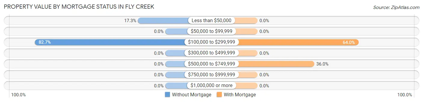 Property Value by Mortgage Status in Fly Creek