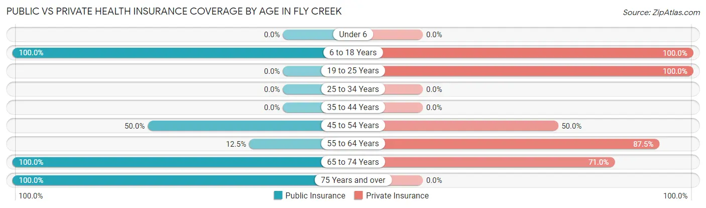 Public vs Private Health Insurance Coverage by Age in Fly Creek