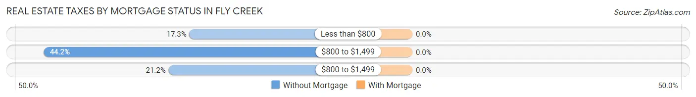 Real Estate Taxes by Mortgage Status in Fly Creek