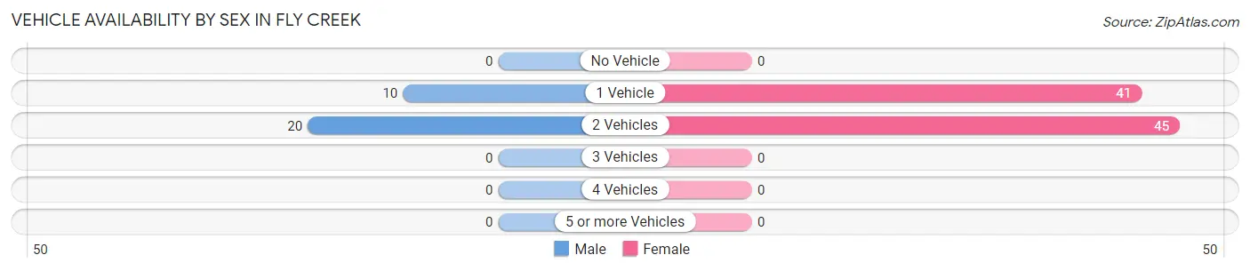 Vehicle Availability by Sex in Fly Creek