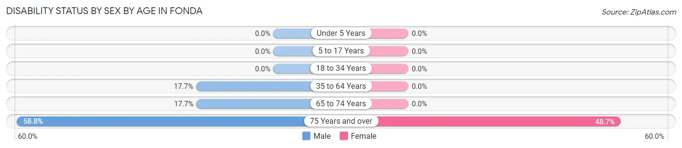 Disability Status by Sex by Age in Fonda