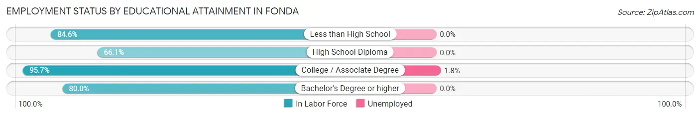 Employment Status by Educational Attainment in Fonda