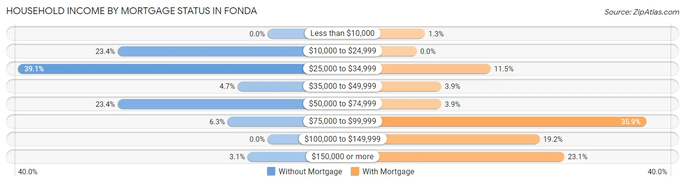 Household Income by Mortgage Status in Fonda