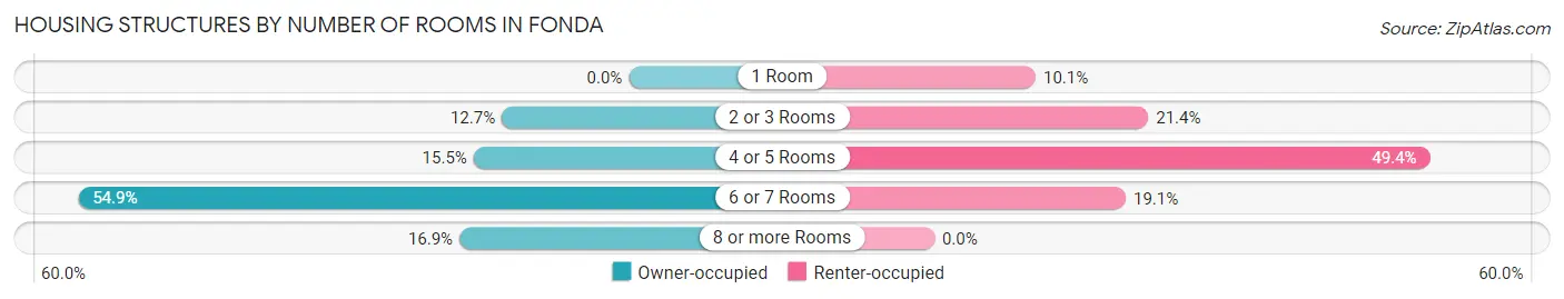 Housing Structures by Number of Rooms in Fonda