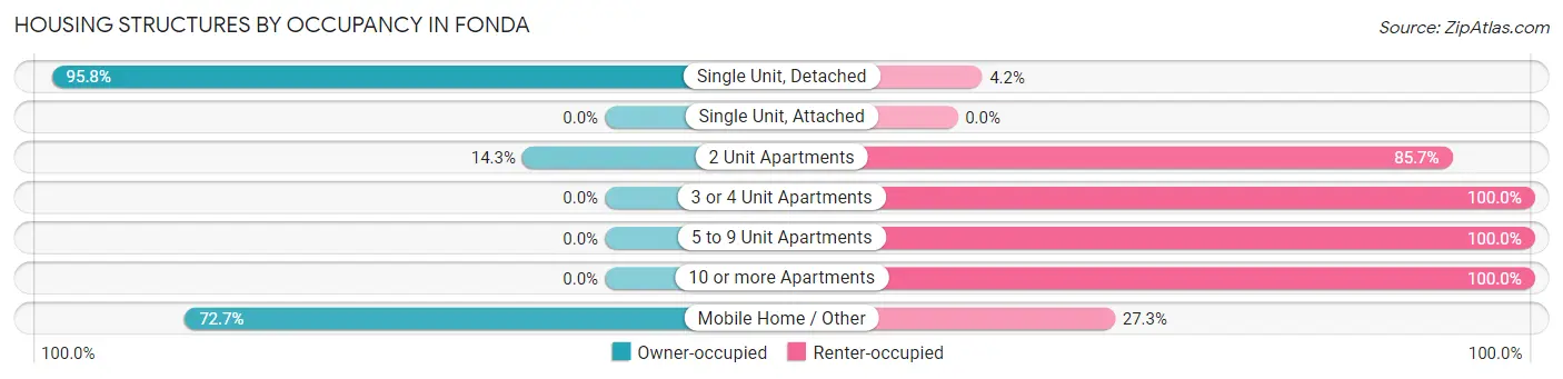 Housing Structures by Occupancy in Fonda