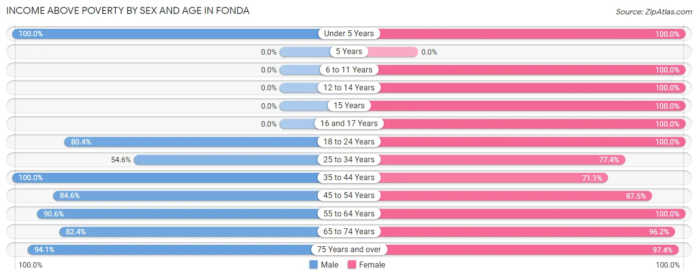 Income Above Poverty by Sex and Age in Fonda