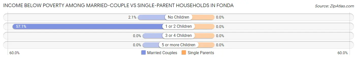 Income Below Poverty Among Married-Couple vs Single-Parent Households in Fonda