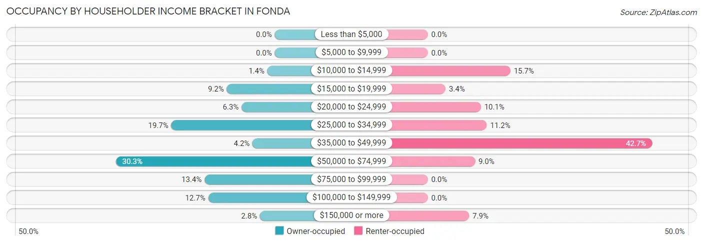 Occupancy by Householder Income Bracket in Fonda