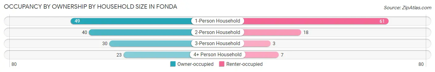 Occupancy by Ownership by Household Size in Fonda