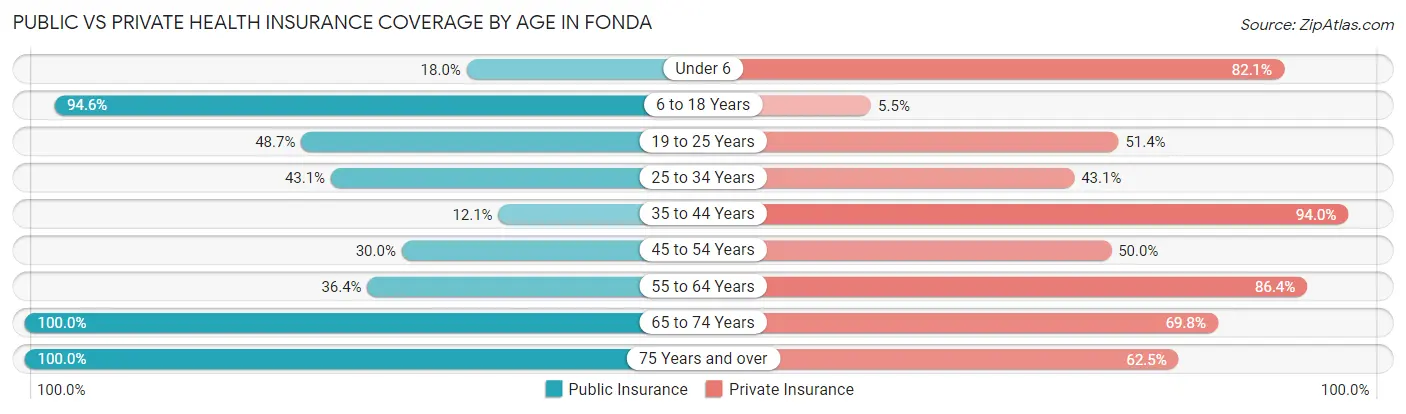 Public vs Private Health Insurance Coverage by Age in Fonda