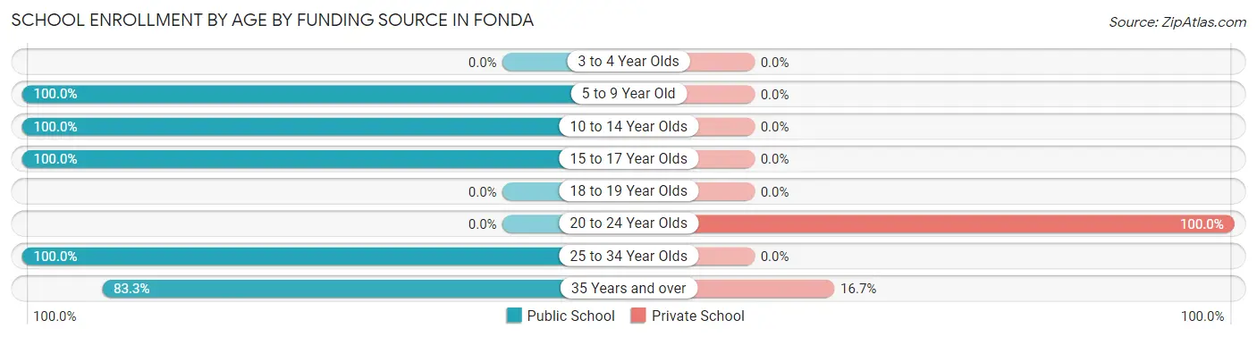 School Enrollment by Age by Funding Source in Fonda