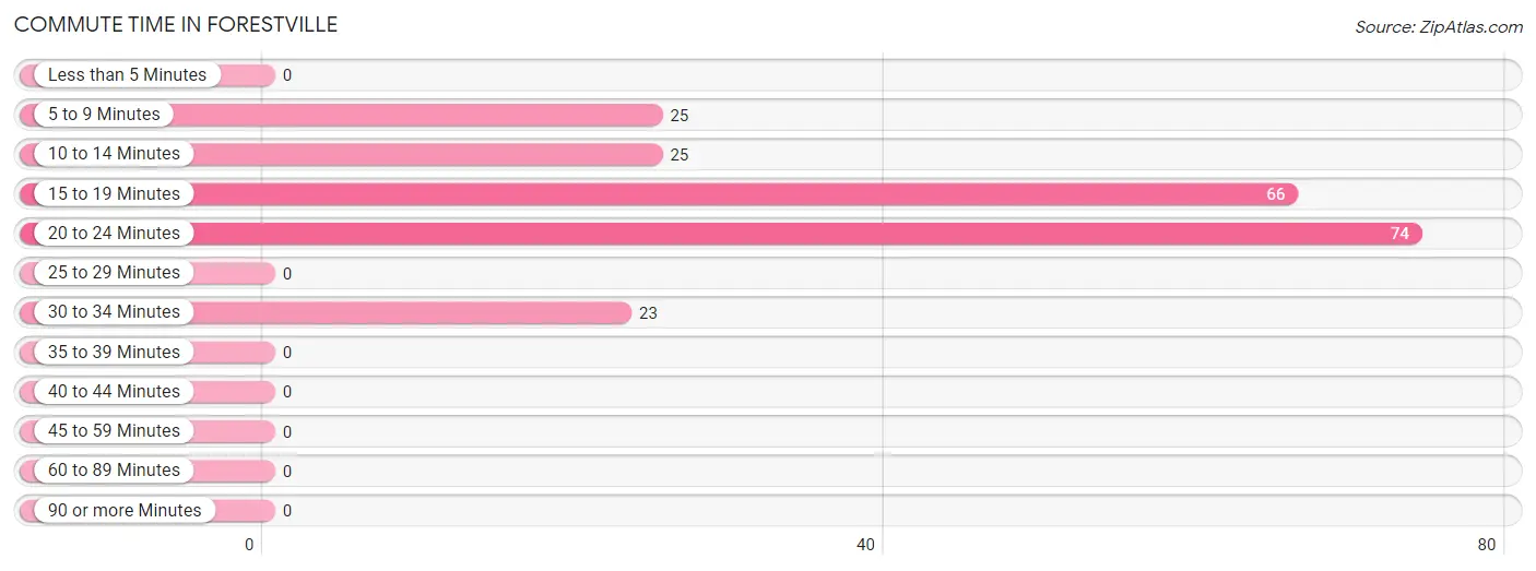 Commute Time in Forestville