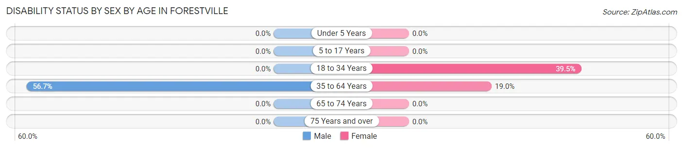 Disability Status by Sex by Age in Forestville