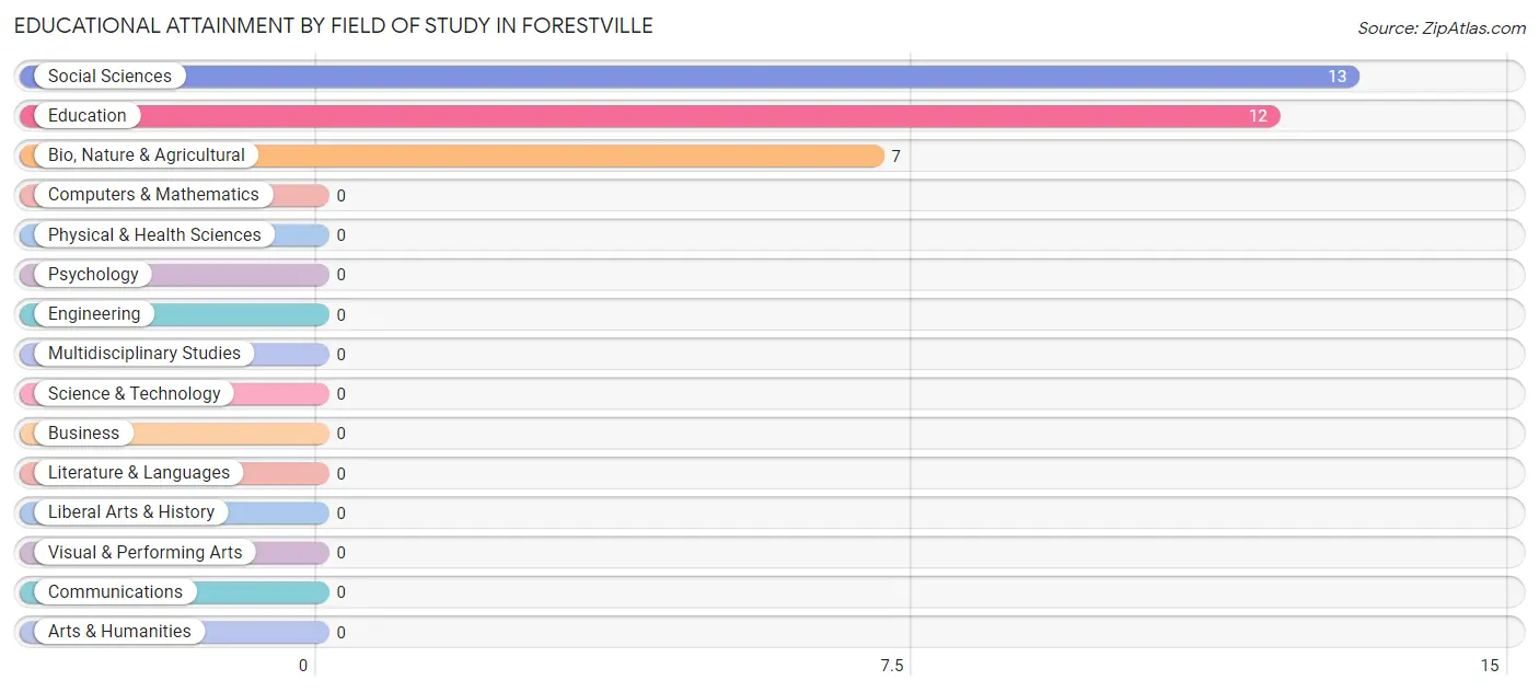 Educational Attainment by Field of Study in Forestville