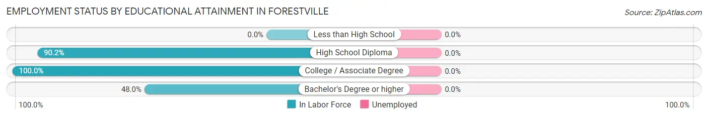 Employment Status by Educational Attainment in Forestville