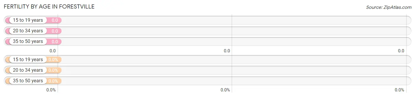 Female Fertility by Age in Forestville