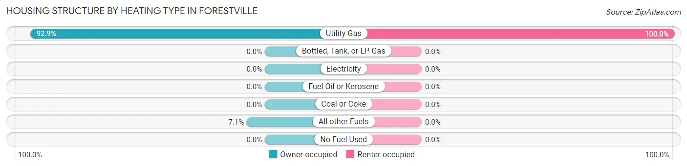 Housing Structure by Heating Type in Forestville