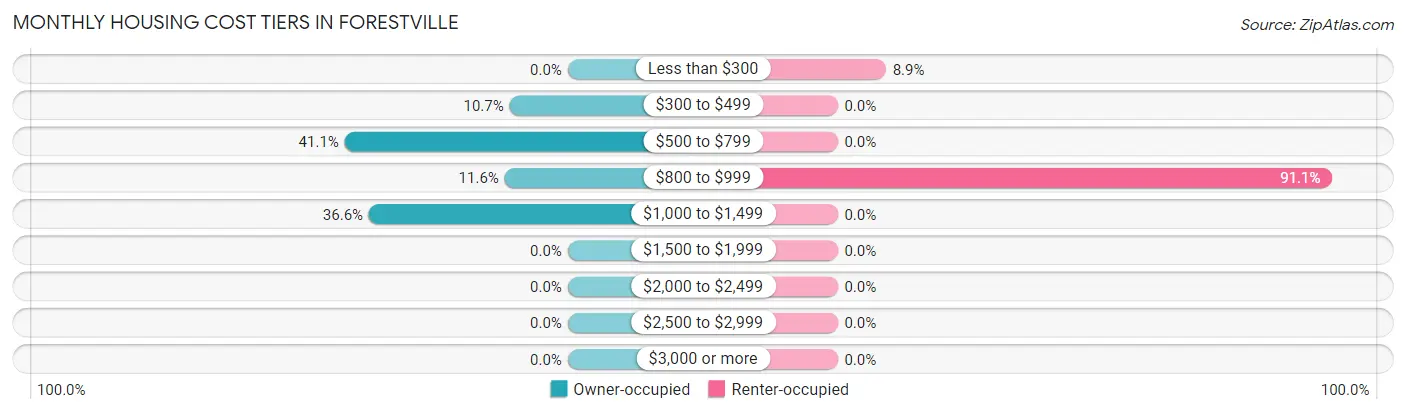 Monthly Housing Cost Tiers in Forestville