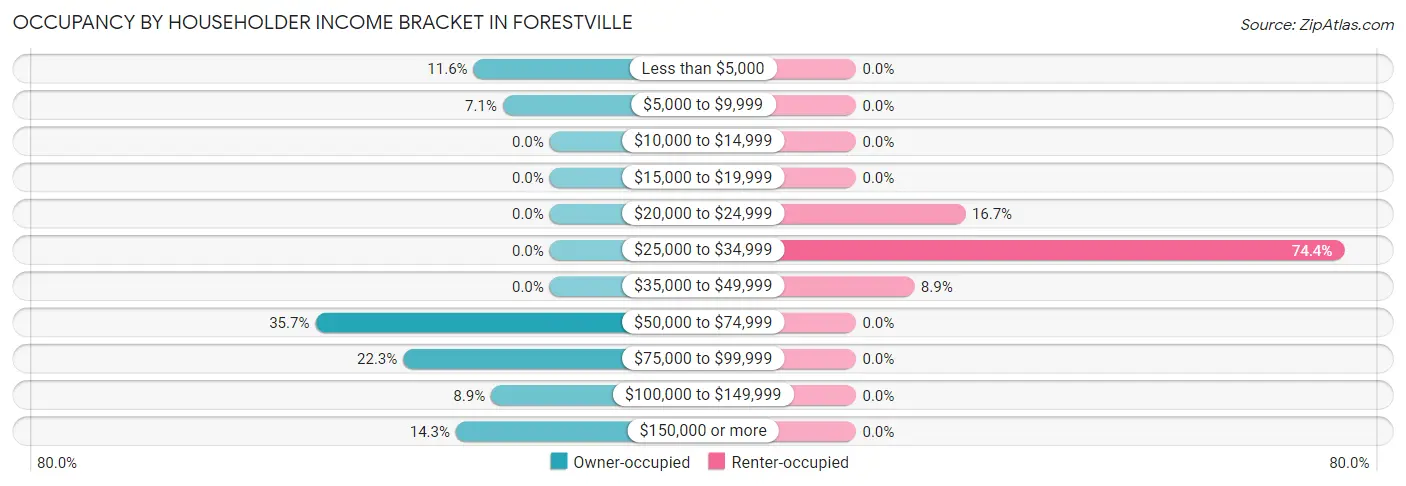 Occupancy by Householder Income Bracket in Forestville