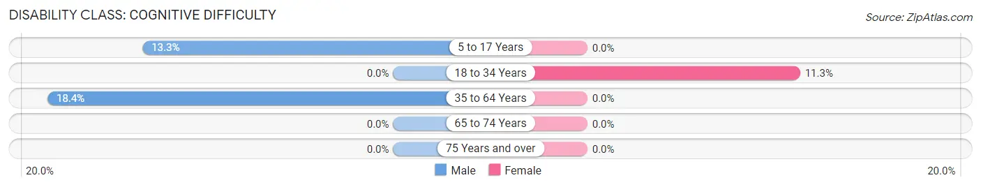 Disability in Fort Ann: <span>Cognitive Difficulty</span>