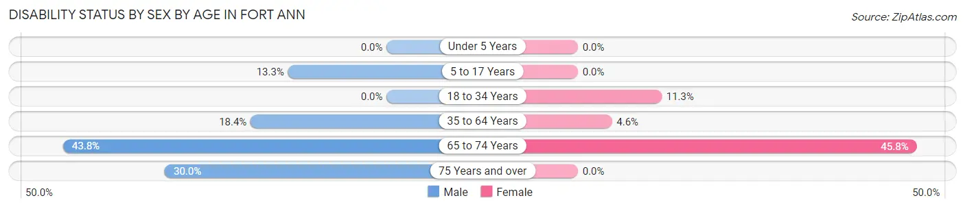 Disability Status by Sex by Age in Fort Ann