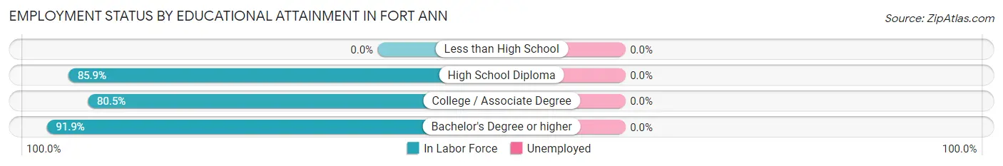 Employment Status by Educational Attainment in Fort Ann