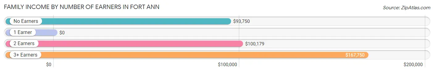 Family Income by Number of Earners in Fort Ann