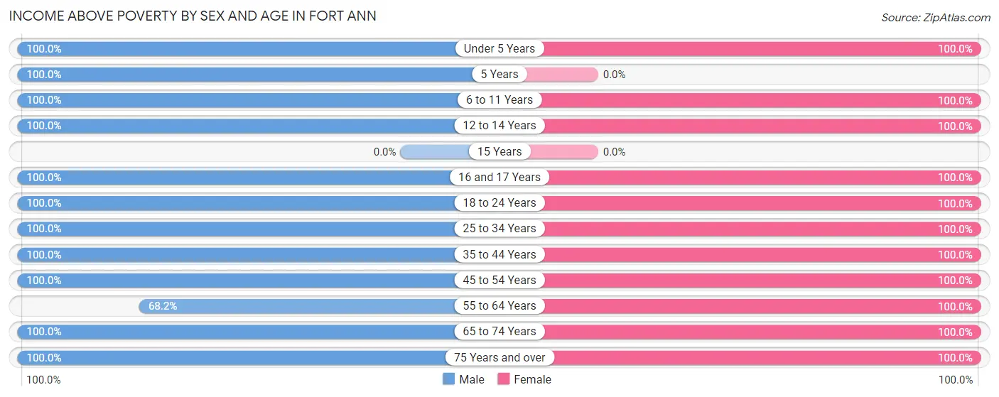 Income Above Poverty by Sex and Age in Fort Ann