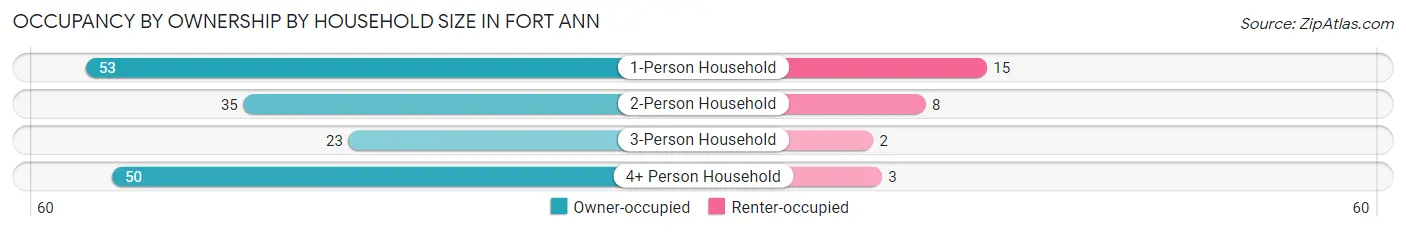 Occupancy by Ownership by Household Size in Fort Ann