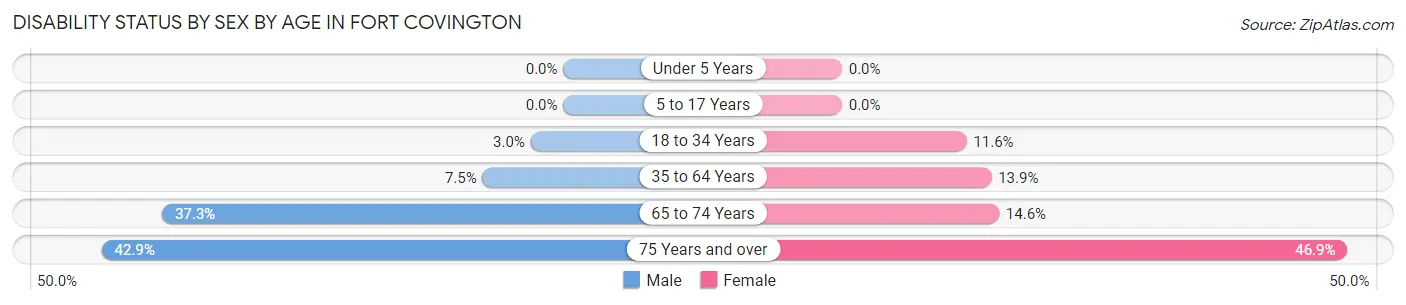 Disability Status by Sex by Age in Fort Covington