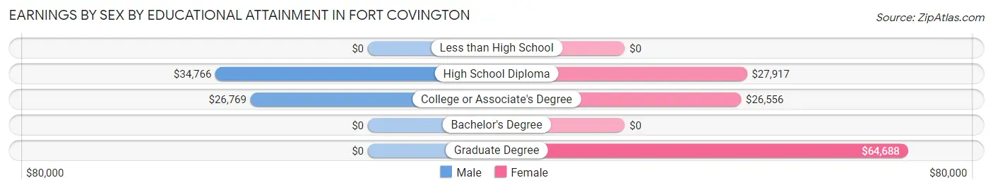 Earnings by Sex by Educational Attainment in Fort Covington