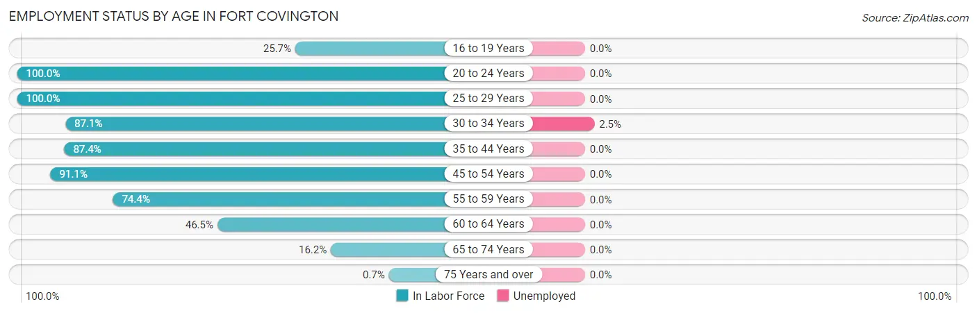 Employment Status by Age in Fort Covington