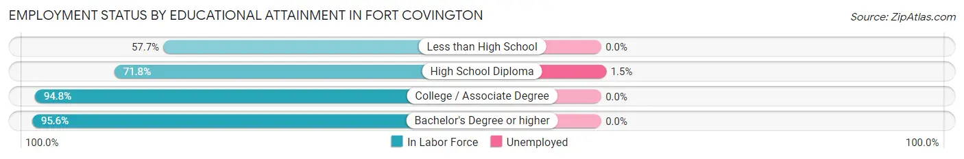 Employment Status by Educational Attainment in Fort Covington