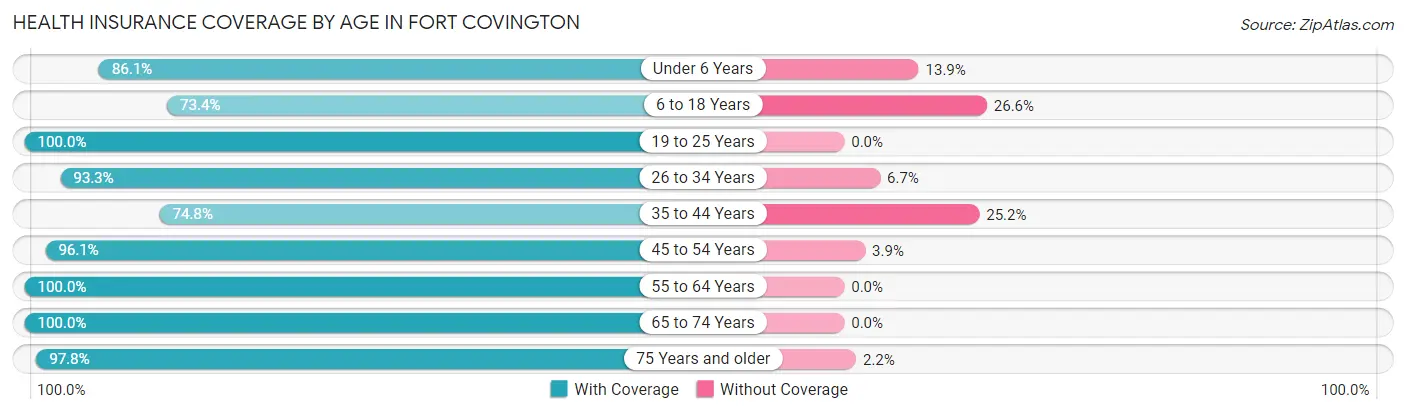 Health Insurance Coverage by Age in Fort Covington