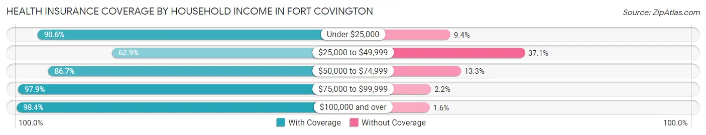 Health Insurance Coverage by Household Income in Fort Covington
