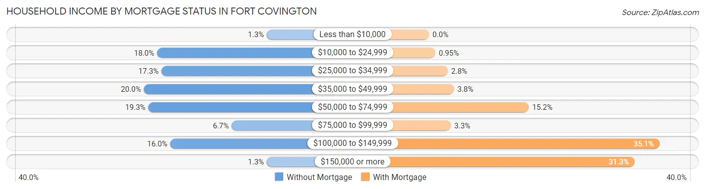 Household Income by Mortgage Status in Fort Covington