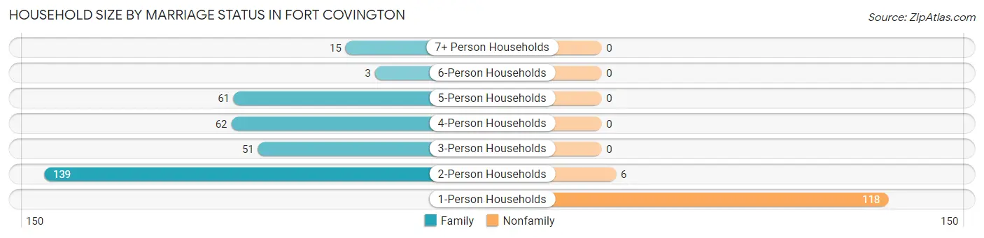 Household Size by Marriage Status in Fort Covington