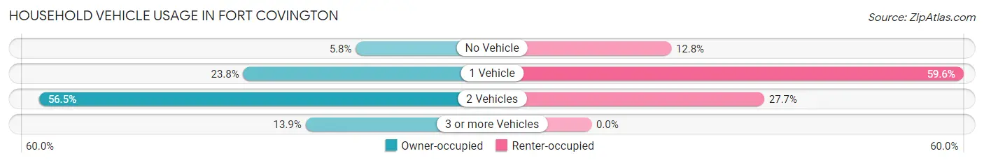 Household Vehicle Usage in Fort Covington