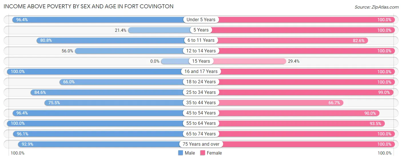 Income Above Poverty by Sex and Age in Fort Covington