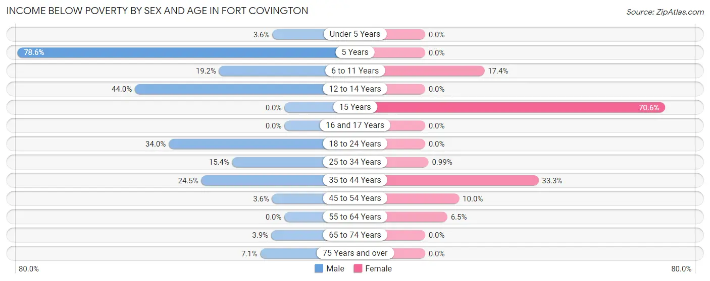 Income Below Poverty by Sex and Age in Fort Covington