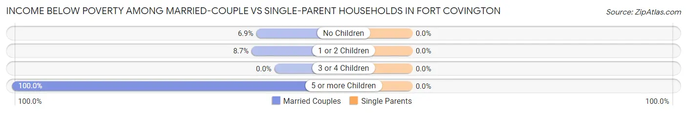 Income Below Poverty Among Married-Couple vs Single-Parent Households in Fort Covington